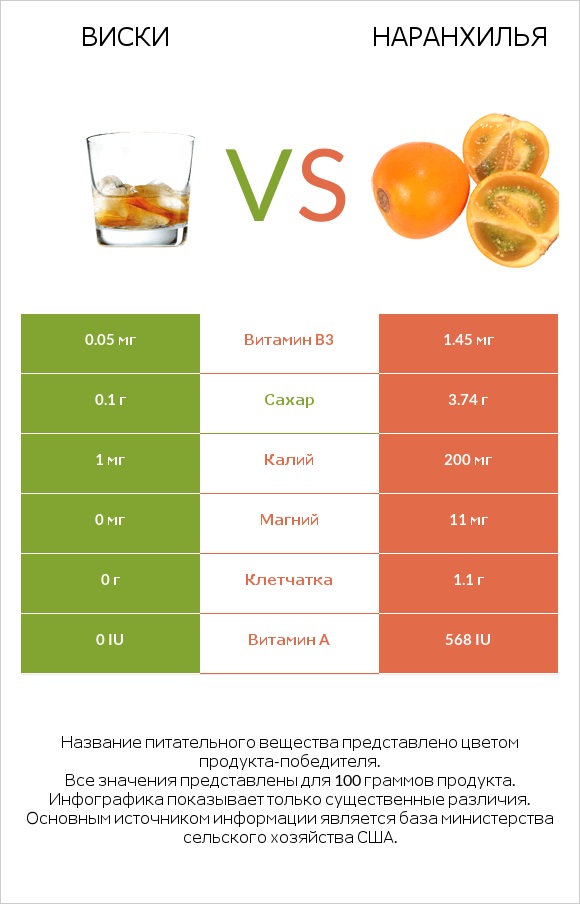 Виски vs Наранхилья infographic