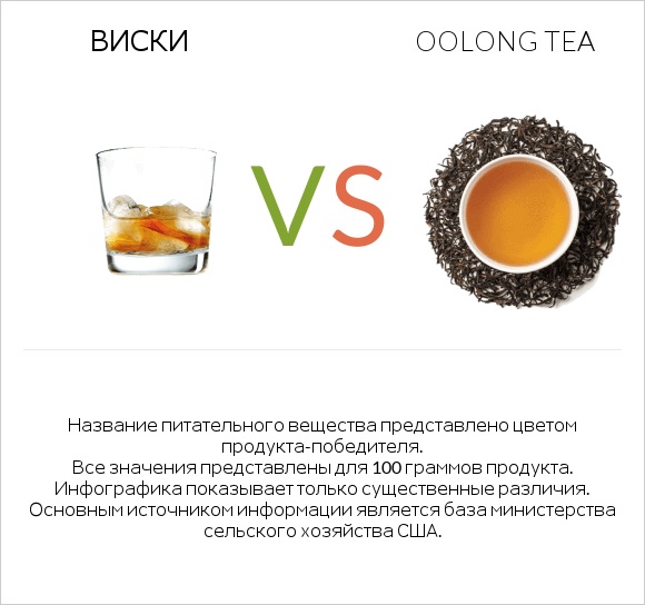 Виски vs Oolong tea infographic