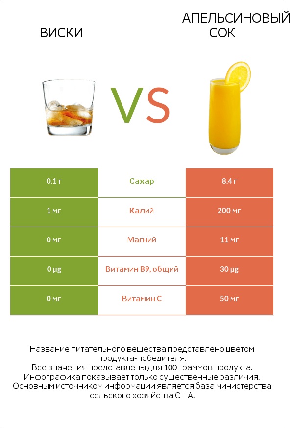 Виски vs Апельсиновый сок infographic