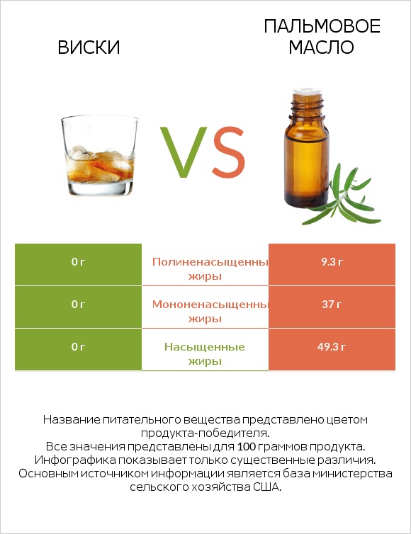 Виски vs Пальмовое масло infographic