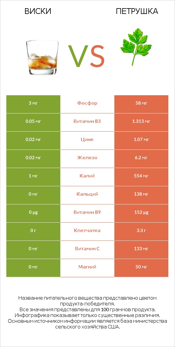 Виски vs Петрушка infographic
