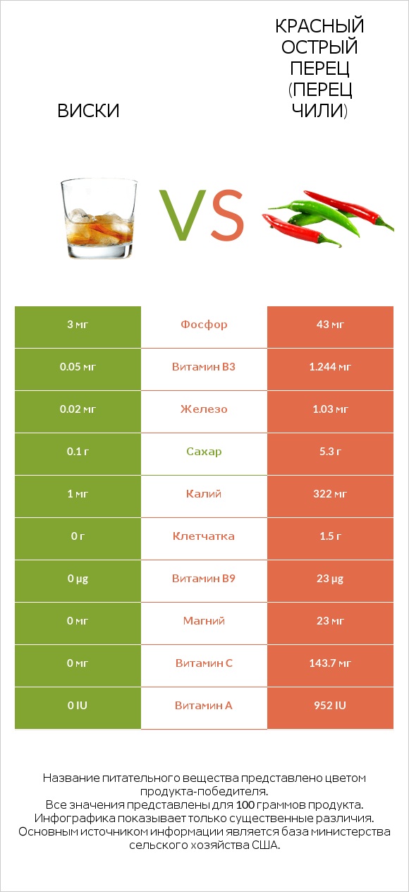 Виски vs Красный острый перец (перец чили) infographic