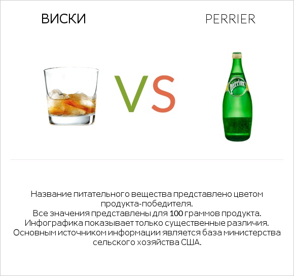 Виски vs Perrier infographic