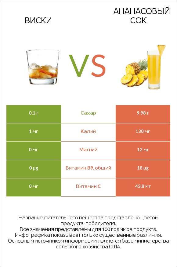 Виски vs Ананасовый сок infographic