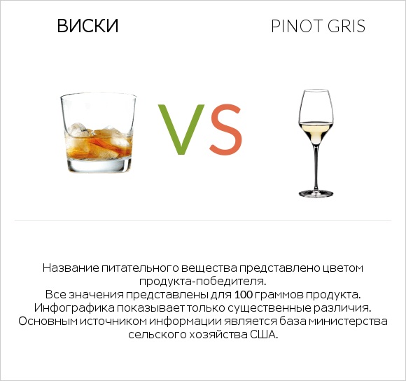 Виски vs Pinot Gris infographic