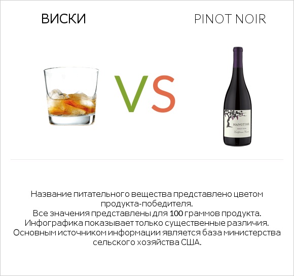 Виски vs Pinot noir infographic