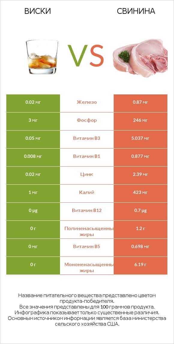 Виски vs Свинина infographic