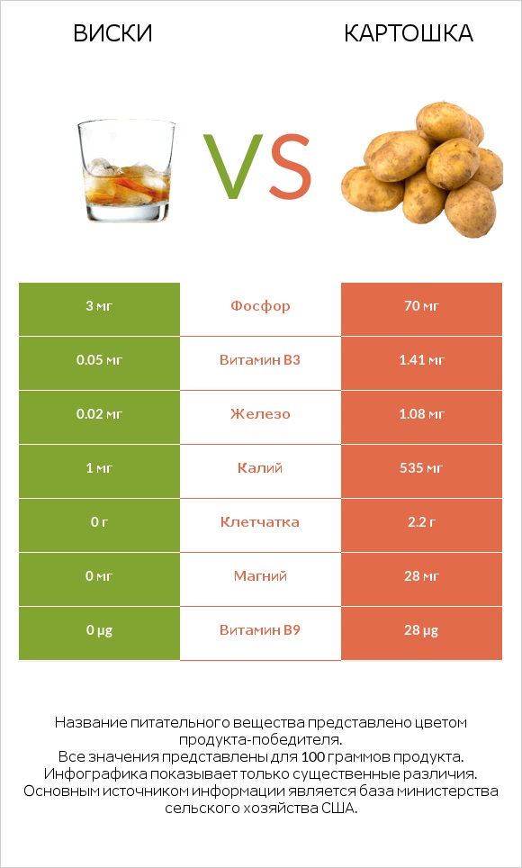 Виски vs Картошка infographic