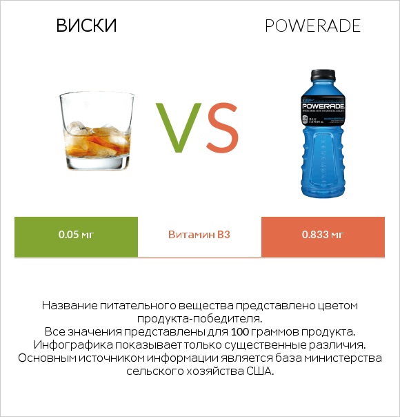 Виски vs Powerade infographic