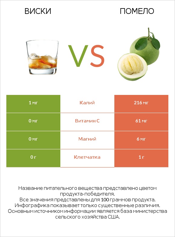 Виски vs Помело infographic