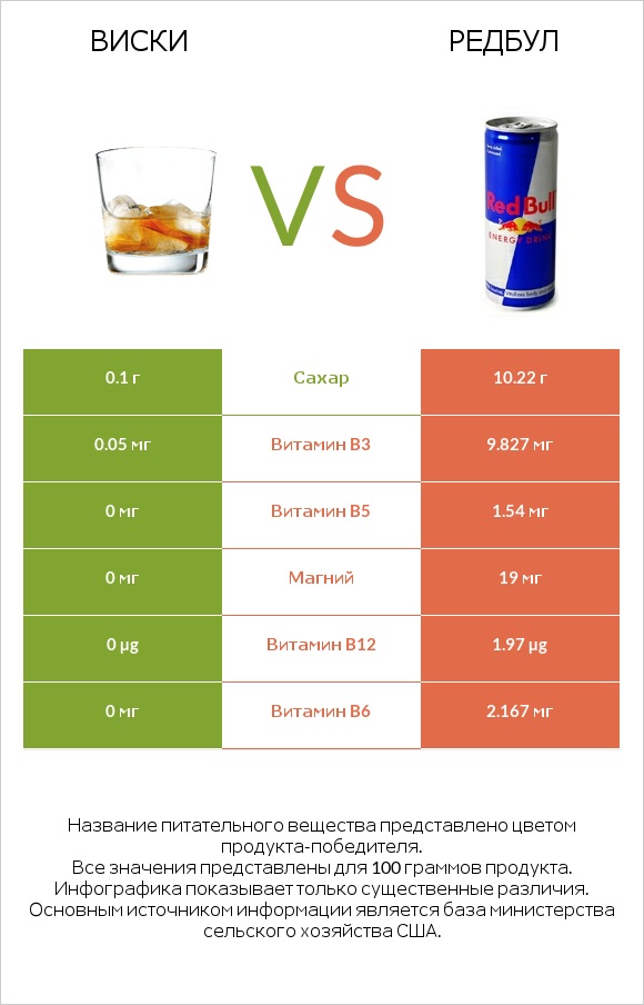 Виски vs Редбул  infographic