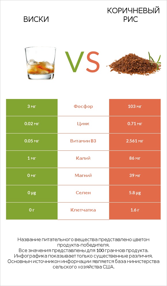 Виски vs Коричневый рис infographic