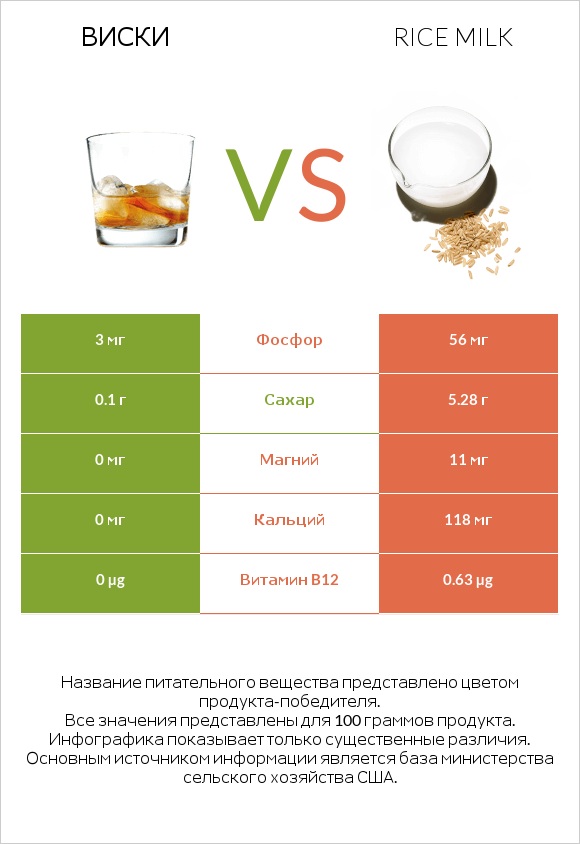 Виски vs Rice milk infographic