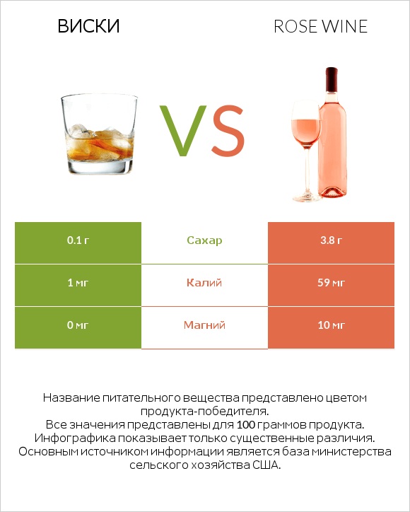 Виски vs Rose wine infographic