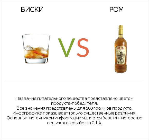 Виски vs Ром infographic