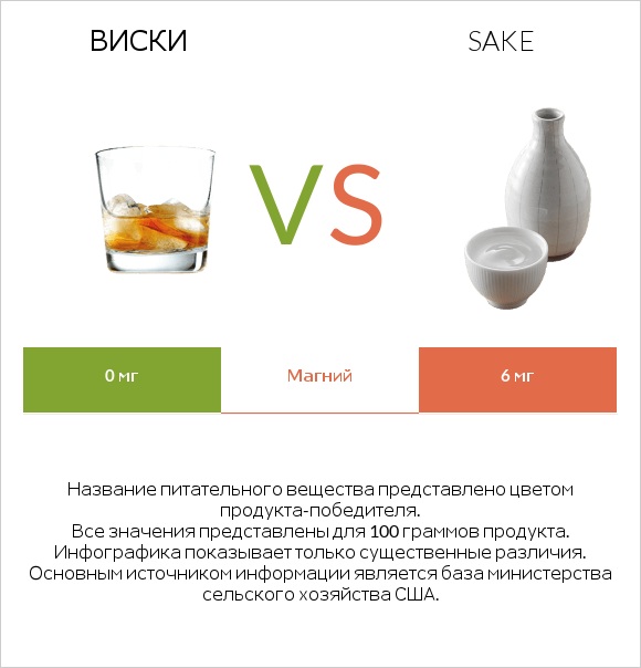 Виски vs Sake infographic