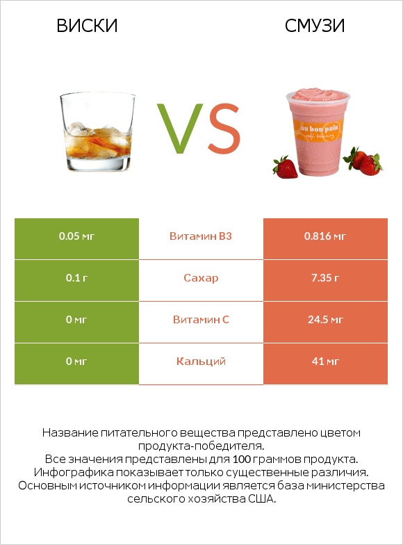 Виски vs Смузи infographic