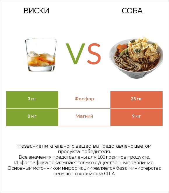 Виски vs Соба infographic