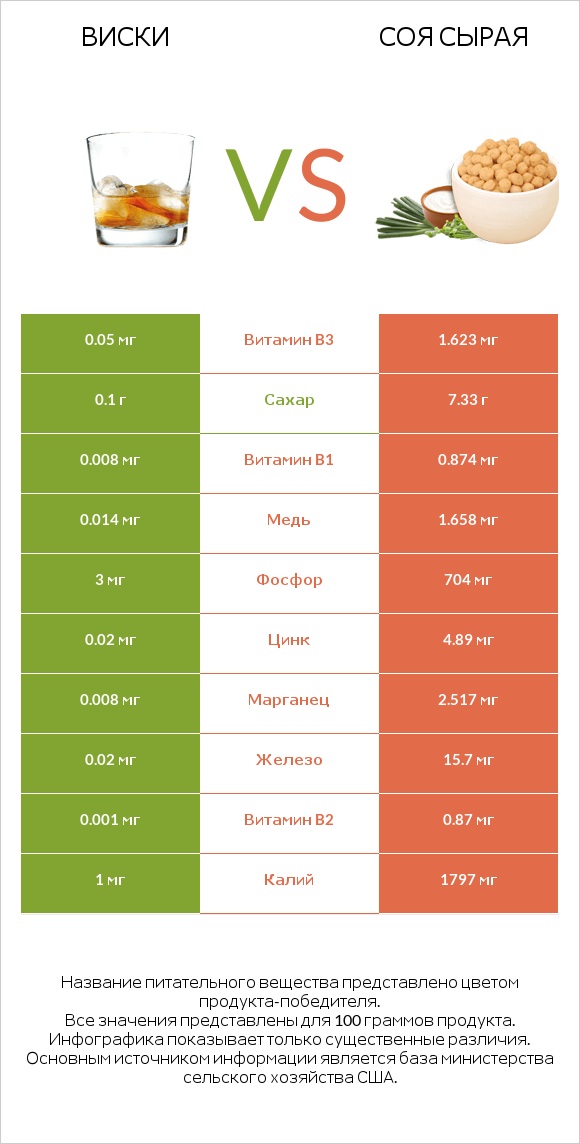 Виски vs Соя сырая infographic