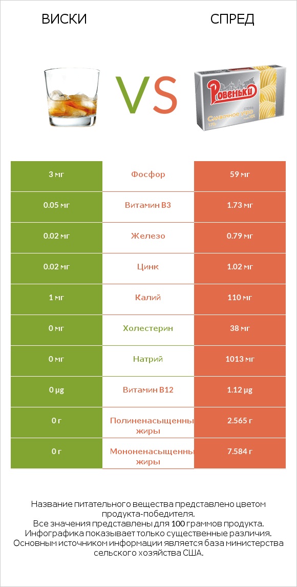 Виски vs Спред infographic