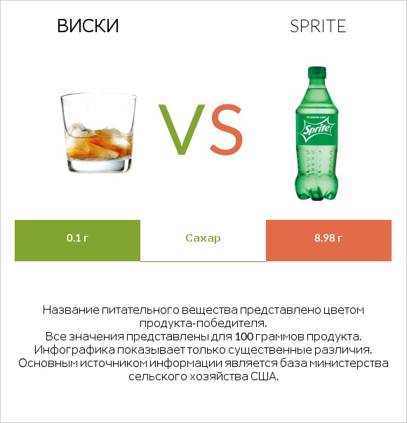 Виски vs Sprite infographic