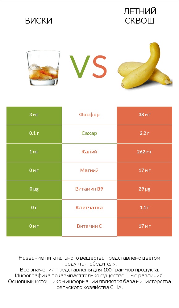 Виски vs Летний сквош infographic