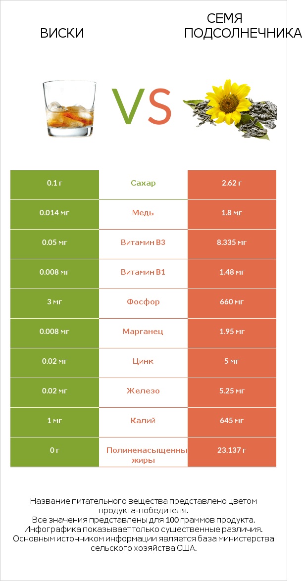 Виски vs Семя подсолнечника infographic