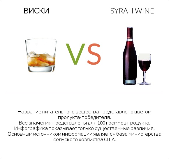 Виски vs Syrah wine infographic