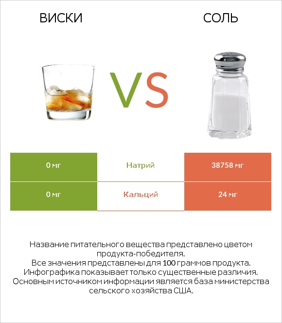 Виски vs Соль infographic