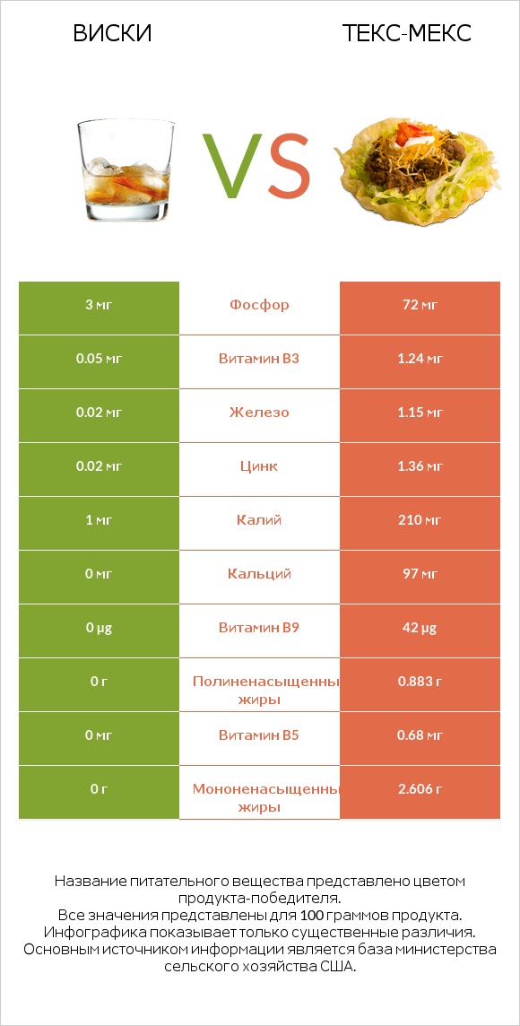 Виски vs Текс-мекс infographic