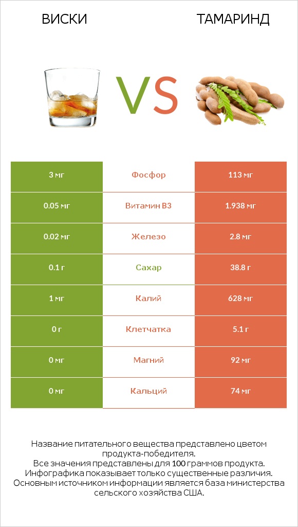 Виски vs Тамаринд infographic