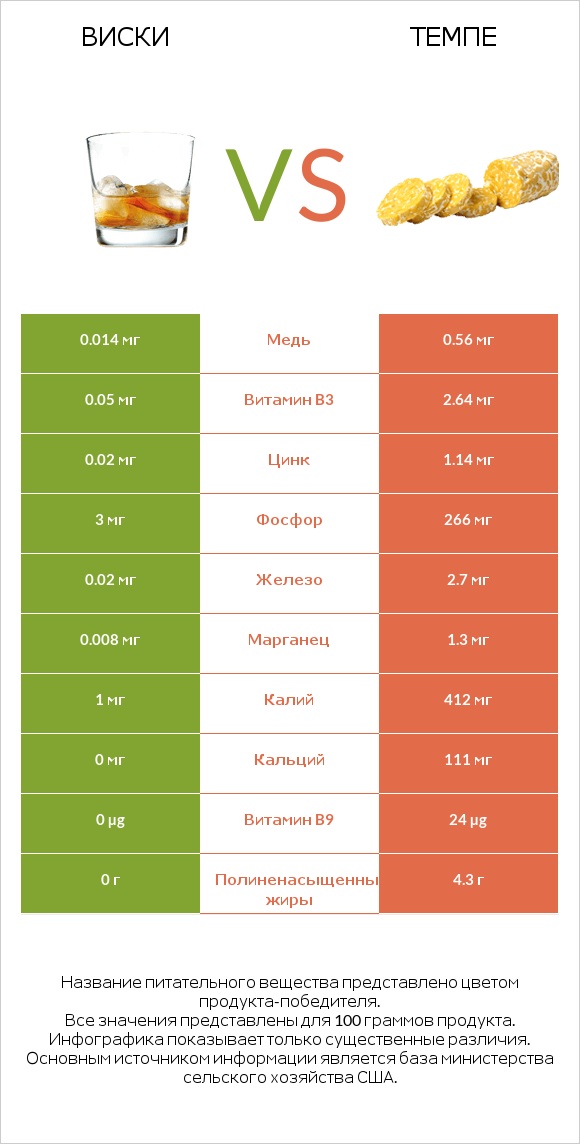 Виски vs Темпе infographic