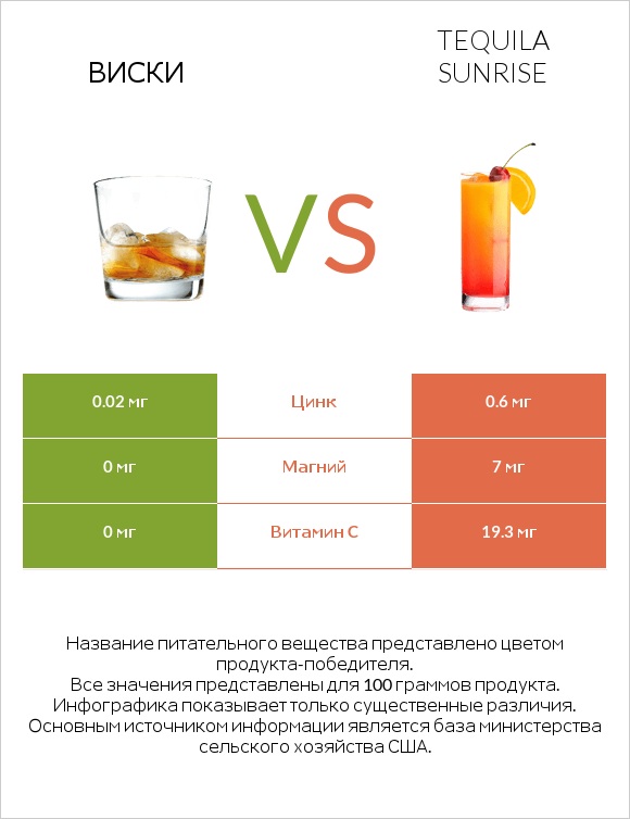 Виски vs Tequila sunrise infographic