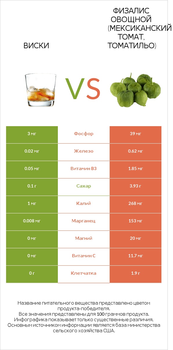 Виски vs Физалис овощной (мексиканский томат, томатильо) infographic