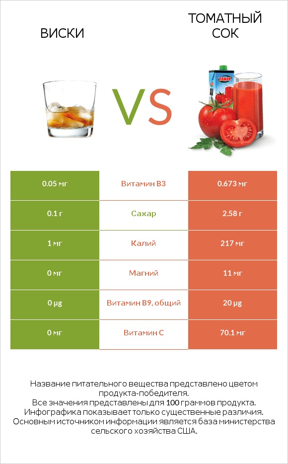 Виски vs Томатный сок infographic