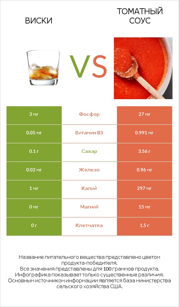 Виски vs Томатный соус infographic