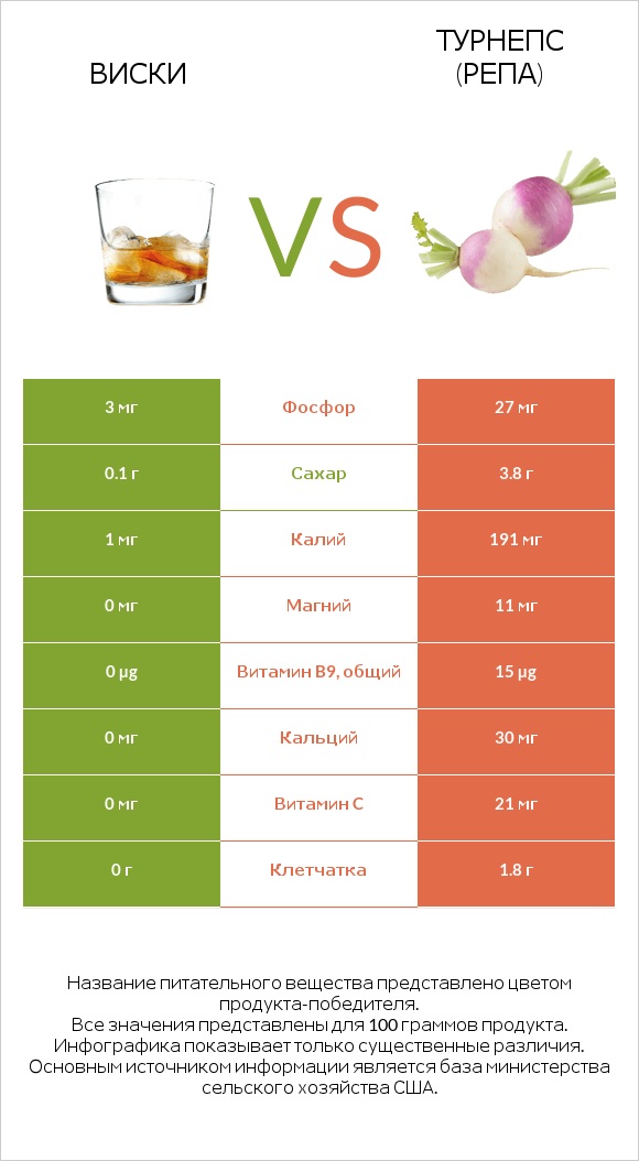 Виски vs Репа (корнеплод турнепса) infographic