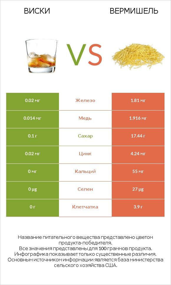 Виски vs Вермишель infographic