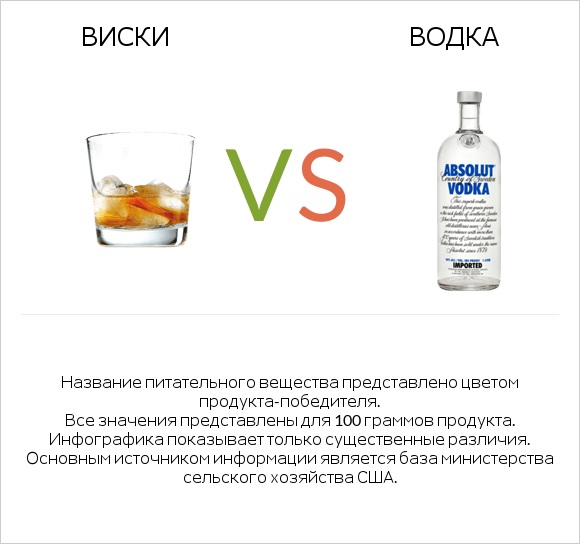 Виски vs Водка infographic