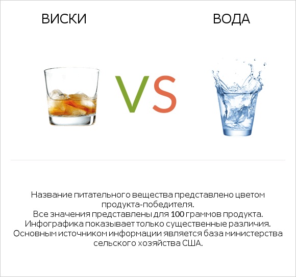Виски vs Вода infographic