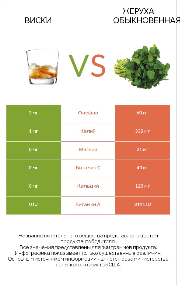 Виски vs Жеруха обыкновенная infographic