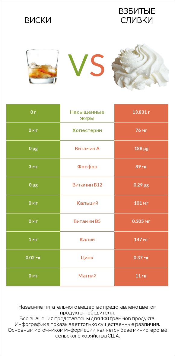 Виски vs Взбитые сливки infographic