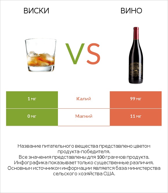 Виски vs Вино infographic