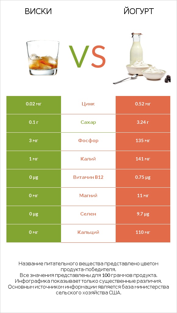 Виски vs Йогурт infographic