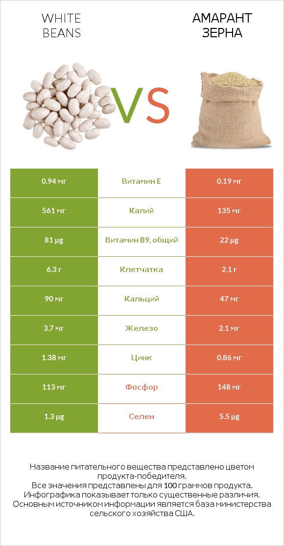 White beans vs Амарант зерна infographic