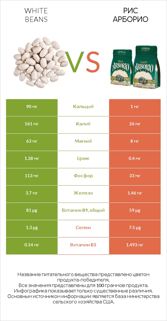 White beans vs Рис арборио infographic