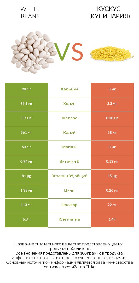 White beans vs Кускус (кулинария) infographic