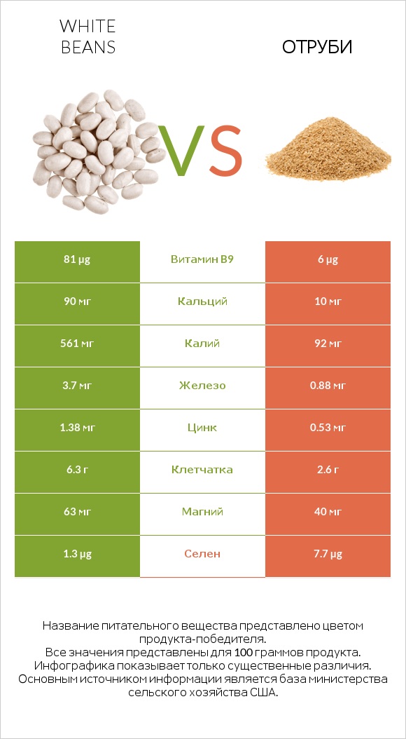 White beans vs Отруби infographic
