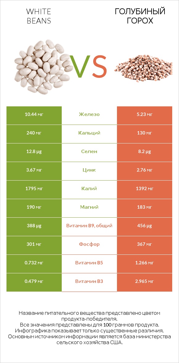 White beans vs Голубиный горох infographic