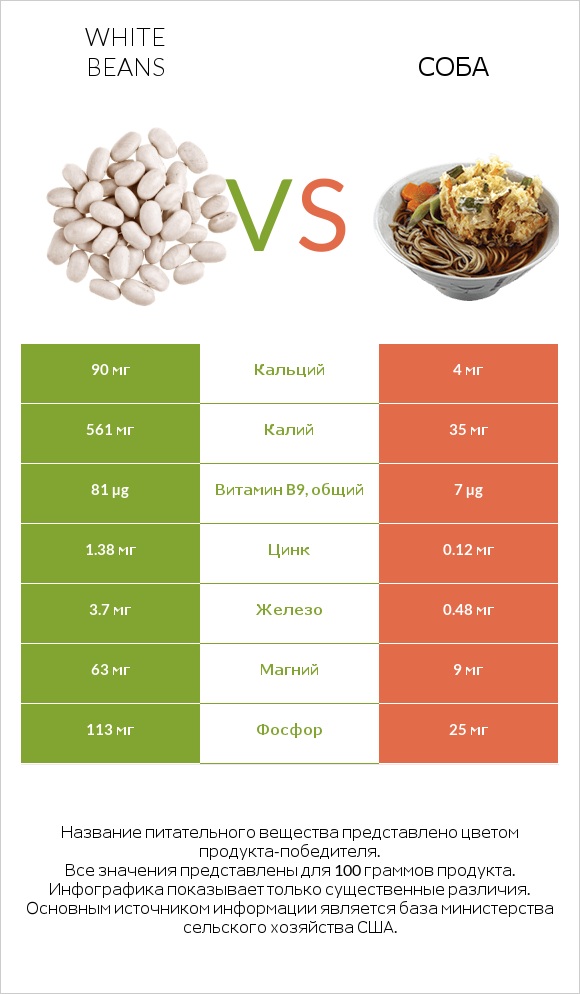 White beans vs Соба infographic